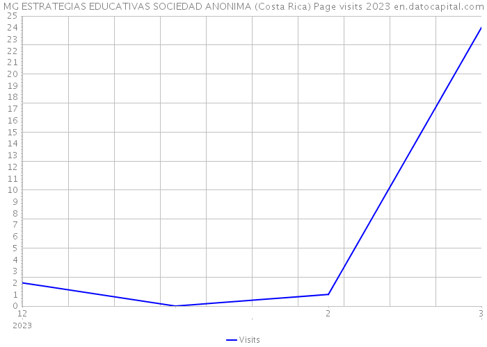 MG ESTRATEGIAS EDUCATIVAS SOCIEDAD ANONIMA (Costa Rica) Page visits 2023 