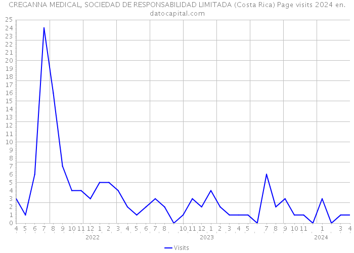 CREGANNA MEDICAL, SOCIEDAD DE RESPONSABILIDAD LIMITADA (Costa Rica) Page visits 2024 