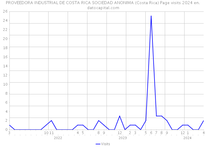 PROVEEDORA INDUSTRIAL DE COSTA RICA SOCIEDAD ANONIMA (Costa Rica) Page visits 2024 