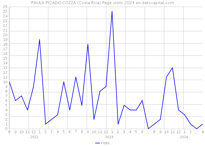 PAULA PICADO COZZA (Costa Rica) Page visits 2024 