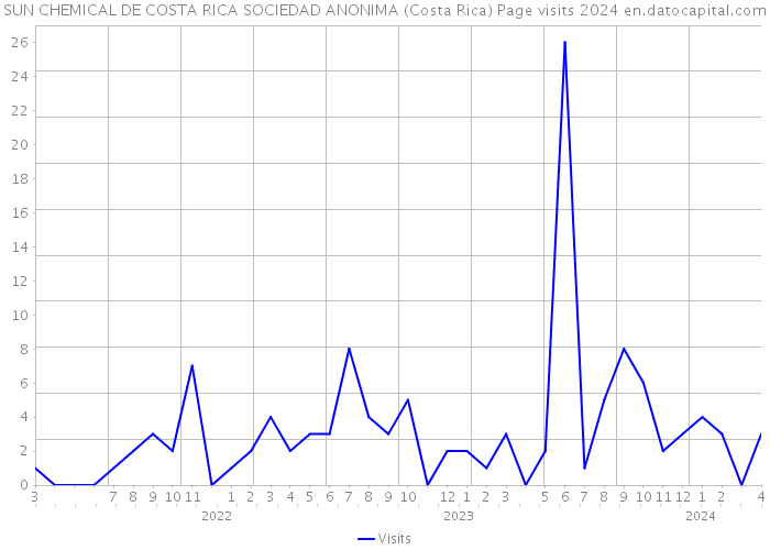 SUN CHEMICAL DE COSTA RICA SOCIEDAD ANONIMA (Costa Rica) Page visits 2024 