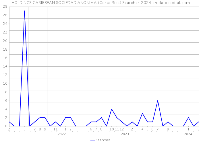 HOLDINGS CARIBBEAN SOCIEDAD ANONIMA (Costa Rica) Searches 2024 