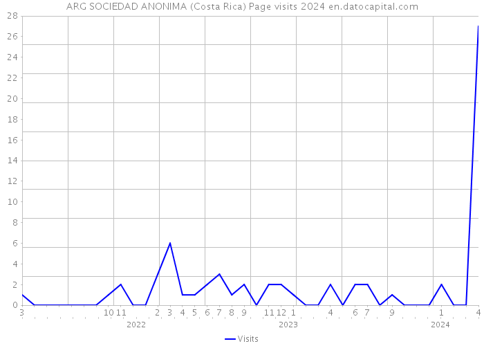 ARG SOCIEDAD ANONIMA (Costa Rica) Page visits 2024 
