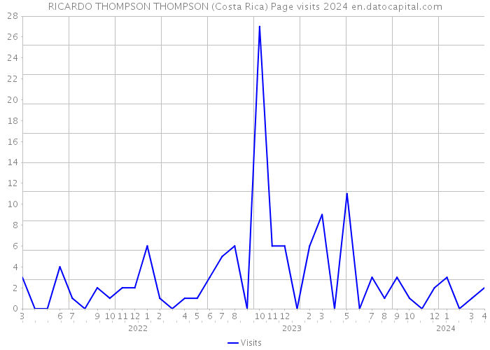 RICARDO THOMPSON THOMPSON (Costa Rica) Page visits 2024 
