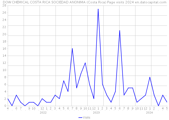 DOW CHEMICAL COSTA RICA SOCIEDAD ANONIMA (Costa Rica) Page visits 2024 