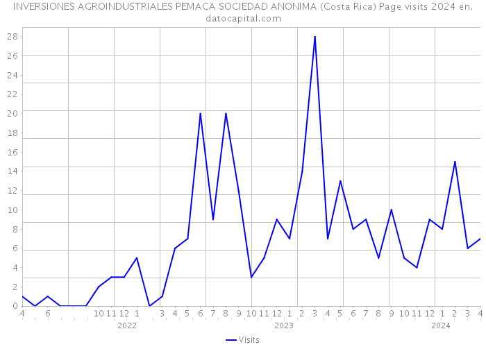 INVERSIONES AGROINDUSTRIALES PEMACA SOCIEDAD ANONIMA (Costa Rica) Page visits 2024 