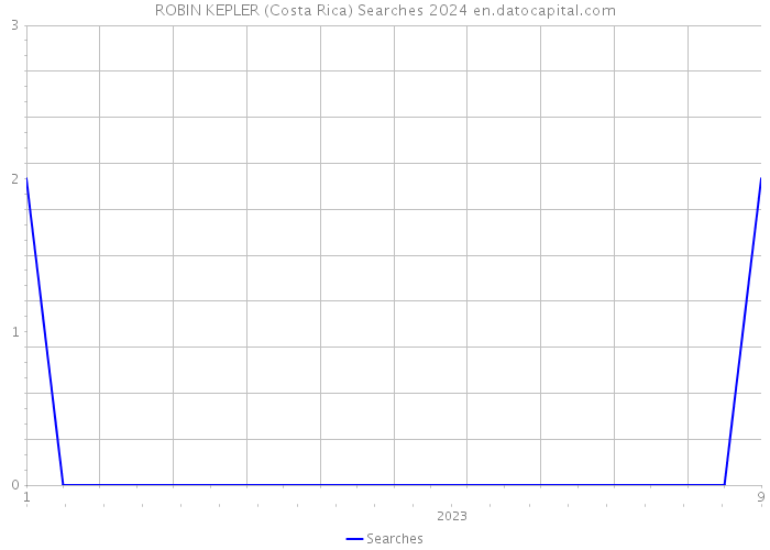 ROBIN KEPLER (Costa Rica) Searches 2024 