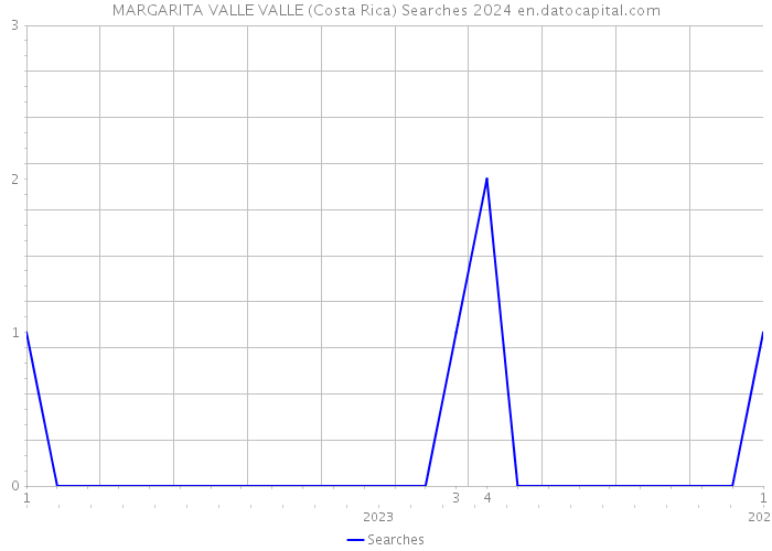 MARGARITA VALLE VALLE (Costa Rica) Searches 2024 
