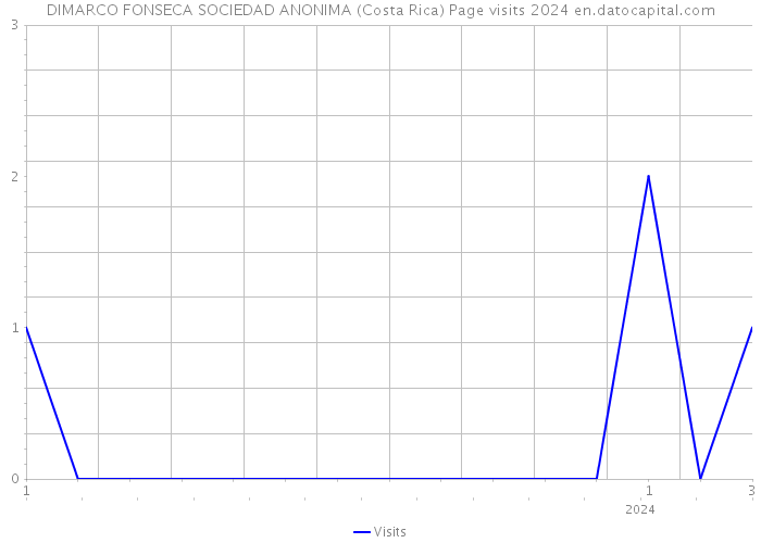 DIMARCO FONSECA SOCIEDAD ANONIMA (Costa Rica) Page visits 2024 