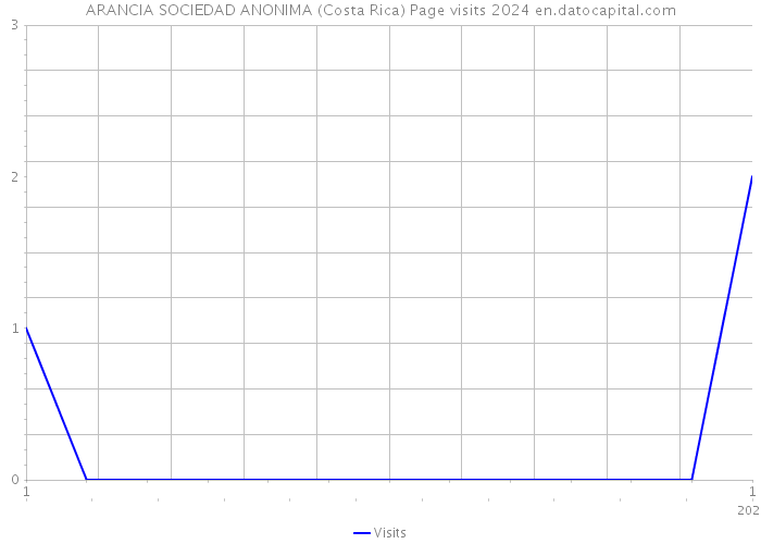 ARANCIA SOCIEDAD ANONIMA (Costa Rica) Page visits 2024 