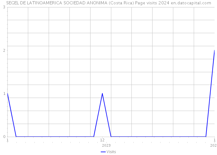 SEGEL DE LATINOAMERICA SOCIEDAD ANONIMA (Costa Rica) Page visits 2024 