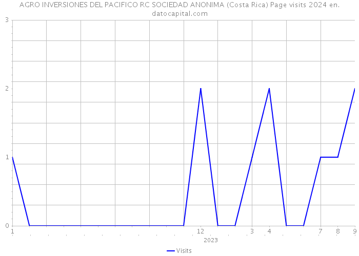 AGRO INVERSIONES DEL PACIFICO RC SOCIEDAD ANONIMA (Costa Rica) Page visits 2024 