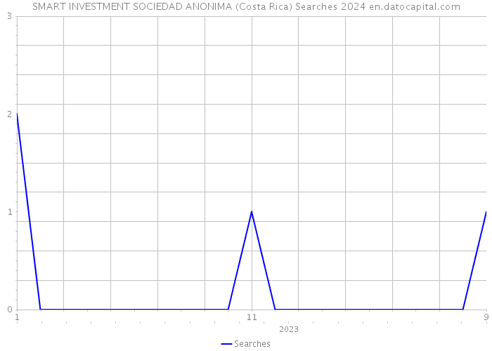 SMART INVESTMENT SOCIEDAD ANONIMA (Costa Rica) Searches 2024 