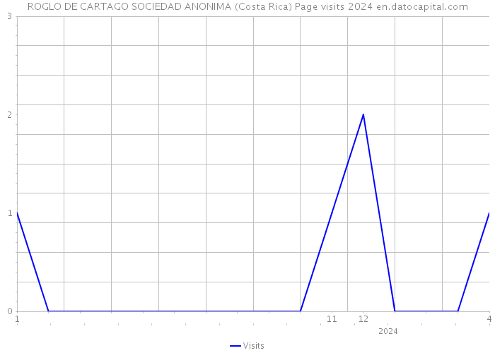 ROGLO DE CARTAGO SOCIEDAD ANONIMA (Costa Rica) Page visits 2024 
