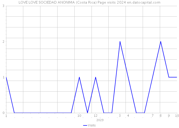 LOVE LOVE SOCIEDAD ANONIMA (Costa Rica) Page visits 2024 