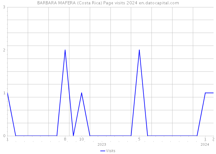 BARBARA MAFERA (Costa Rica) Page visits 2024 
