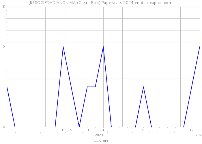 JU SOCIEDAD ANONIMA (Costa Rica) Page visits 2024 