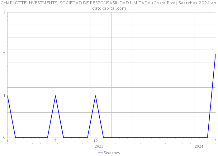 CHARLOTTE INVESTMENTS, SOCIEDAD DE RESPONSABILIDAD LIMITADA (Costa Rica) Searches 2024 