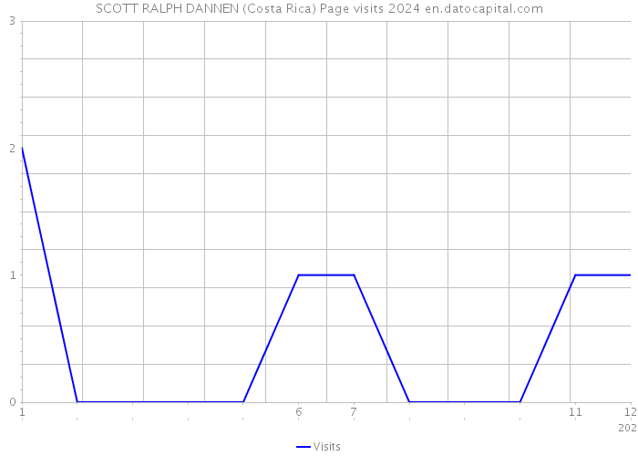 SCOTT RALPH DANNEN (Costa Rica) Page visits 2024 