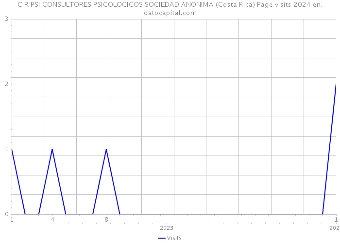 C.R PSI CONSULTORES PSICOLOGICOS SOCIEDAD ANONIMA (Costa Rica) Page visits 2024 