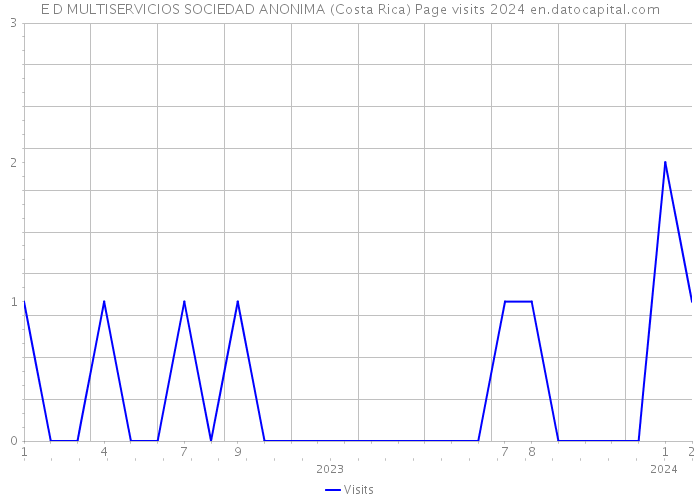 E D MULTISERVICIOS SOCIEDAD ANONIMA (Costa Rica) Page visits 2024 