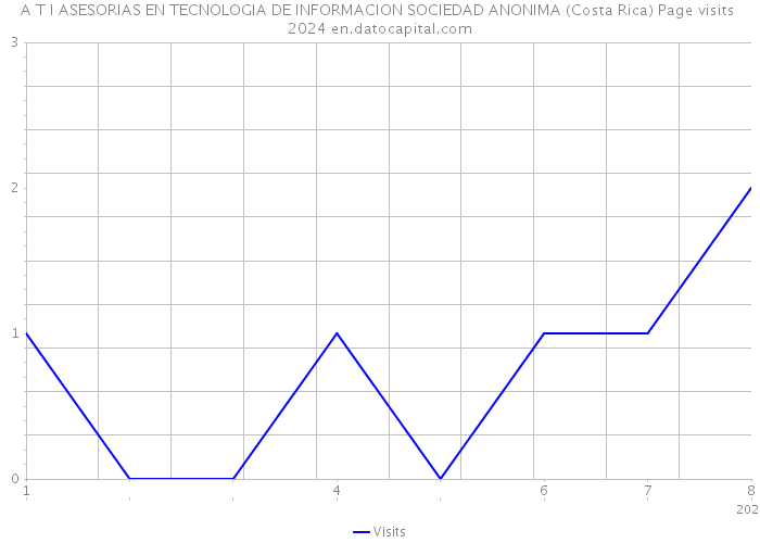 A T I ASESORIAS EN TECNOLOGIA DE INFORMACION SOCIEDAD ANONIMA (Costa Rica) Page visits 2024 