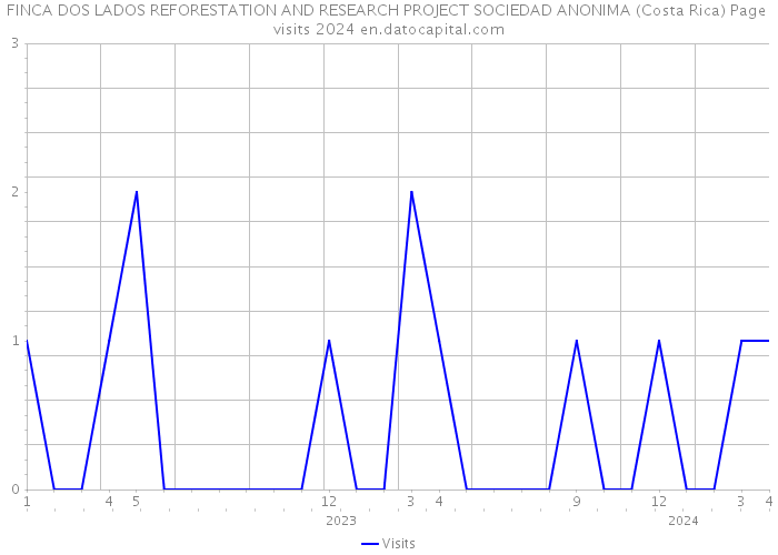 FINCA DOS LADOS REFORESTATION AND RESEARCH PROJECT SOCIEDAD ANONIMA (Costa Rica) Page visits 2024 
