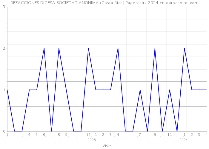 REFACCIONES DIGESA SOCIEDAD ANONIMA (Costa Rica) Page visits 2024 