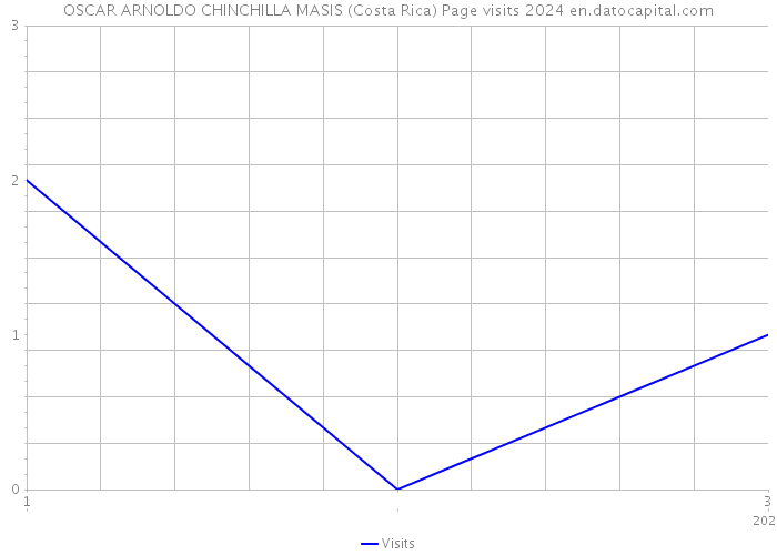 OSCAR ARNOLDO CHINCHILLA MASIS (Costa Rica) Page visits 2024 