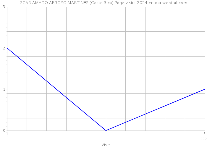 SCAR AMADO ARROYO MARTINES (Costa Rica) Page visits 2024 
