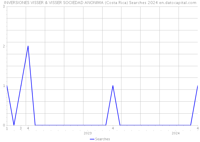 INVERSIONES VISSER & VISSER SOCIEDAD ANONIMA (Costa Rica) Searches 2024 