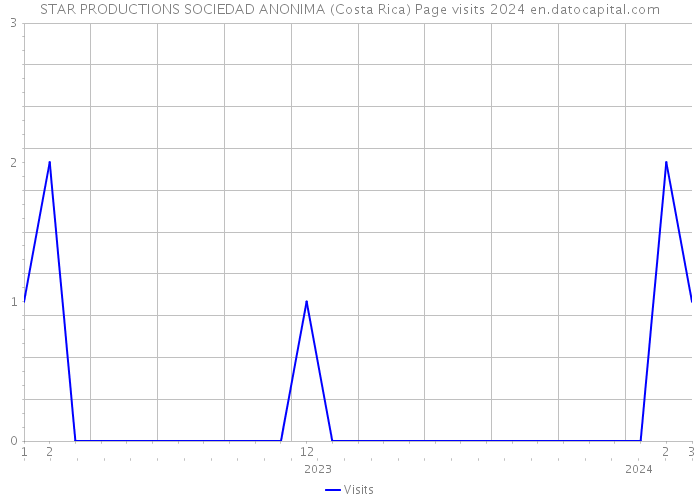 STAR PRODUCTIONS SOCIEDAD ANONIMA (Costa Rica) Page visits 2024 