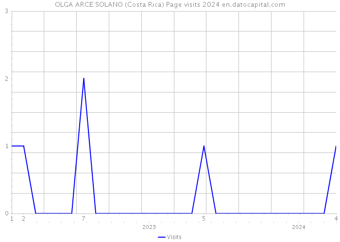OLGA ARCE SOLANO (Costa Rica) Page visits 2024 