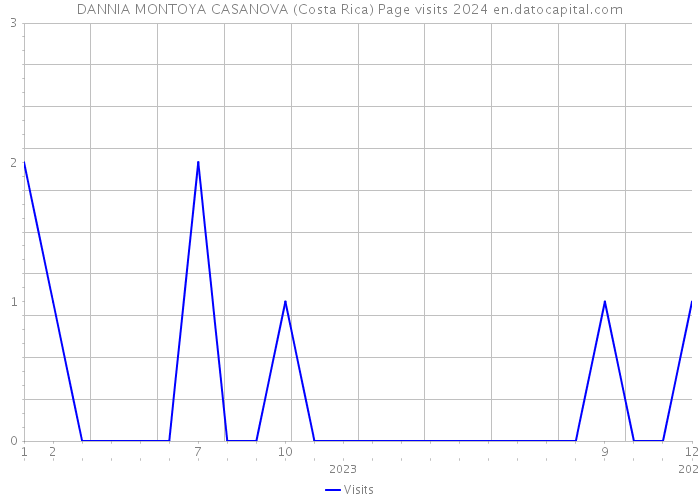 DANNIA MONTOYA CASANOVA (Costa Rica) Page visits 2024 
