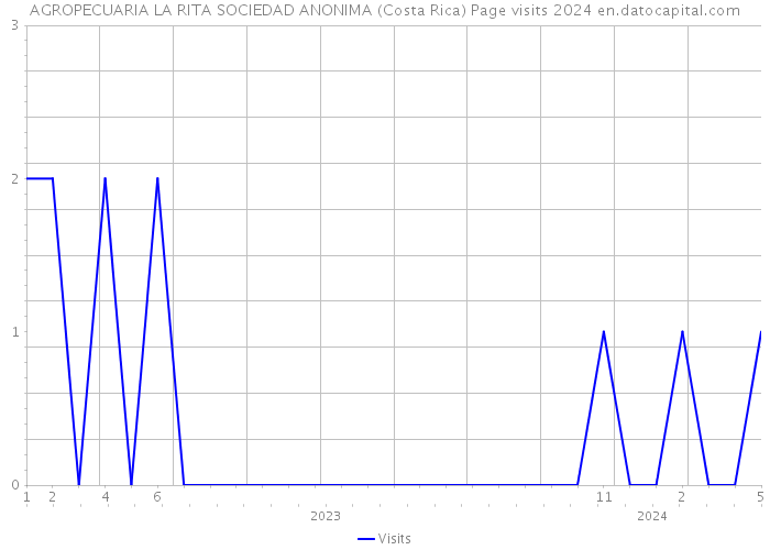 AGROPECUARIA LA RITA SOCIEDAD ANONIMA (Costa Rica) Page visits 2024 