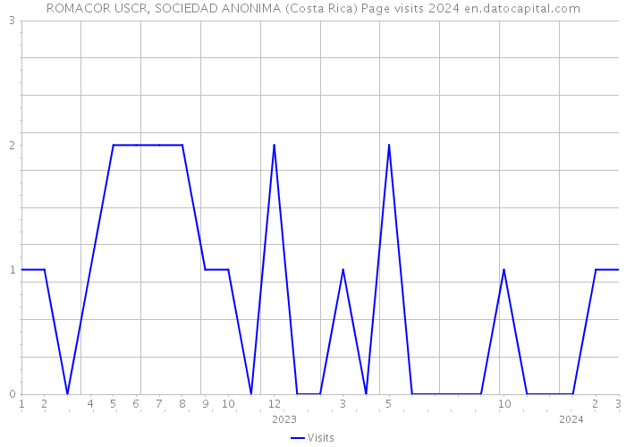ROMACOR USCR, SOCIEDAD ANONIMA (Costa Rica) Page visits 2024 