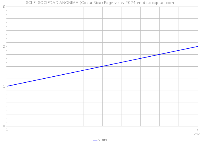 SCI FI SOCIEDAD ANONIMA (Costa Rica) Page visits 2024 
