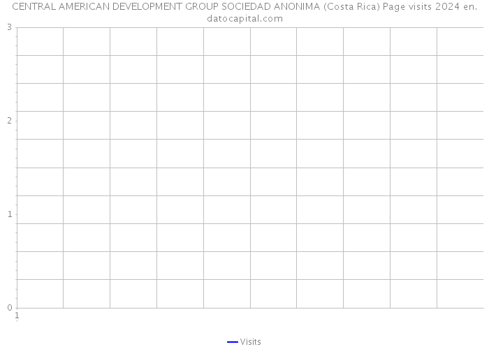 CENTRAL AMERICAN DEVELOPMENT GROUP SOCIEDAD ANONIMA (Costa Rica) Page visits 2024 