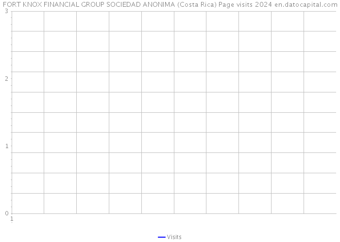FORT KNOX FINANCIAL GROUP SOCIEDAD ANONIMA (Costa Rica) Page visits 2024 