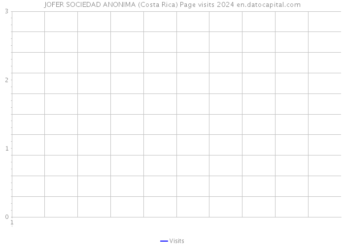 JOFER SOCIEDAD ANONIMA (Costa Rica) Page visits 2024 