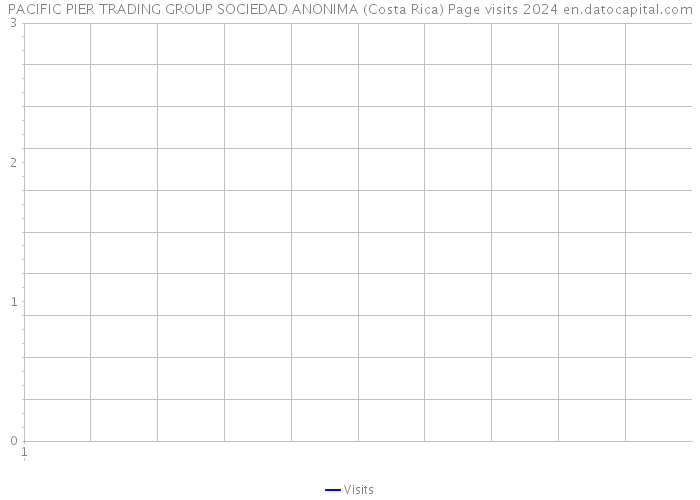 PACIFIC PIER TRADING GROUP SOCIEDAD ANONIMA (Costa Rica) Page visits 2024 