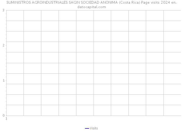 SUMINISTROS AGROINDUSTRIALES SAGIN SOCIEDAD ANONIMA (Costa Rica) Page visits 2024 