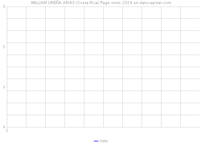 WILLIAM UREÑA ARIAS (Costa Rica) Page visits 2024 