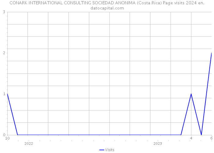 CONARK INTERNATIONAL CONSULTING SOCIEDAD ANONIMA (Costa Rica) Page visits 2024 