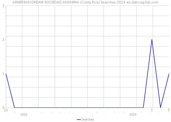 ARMENIAN DREAM SOCIEDAD ANONIMA (Costa Rica) Searches 2024 