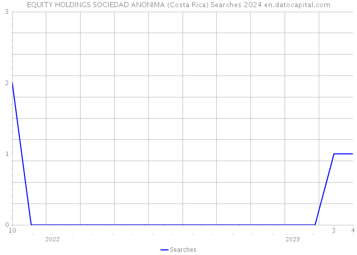 EQUITY HOLDINGS SOCIEDAD ANONIMA (Costa Rica) Searches 2024 