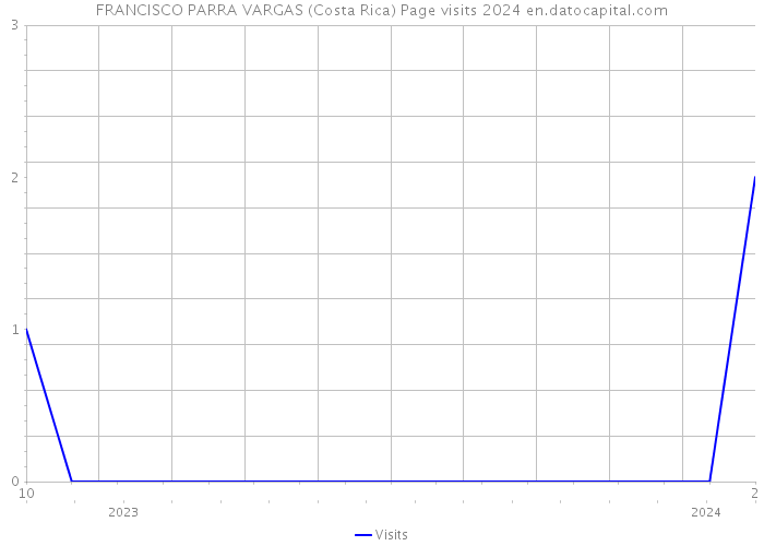 FRANCISCO PARRA VARGAS (Costa Rica) Page visits 2024 