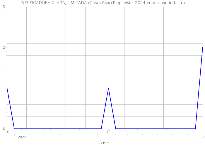 PURIFICADORA CLARA, LIMITADA (Costa Rica) Page visits 2024 