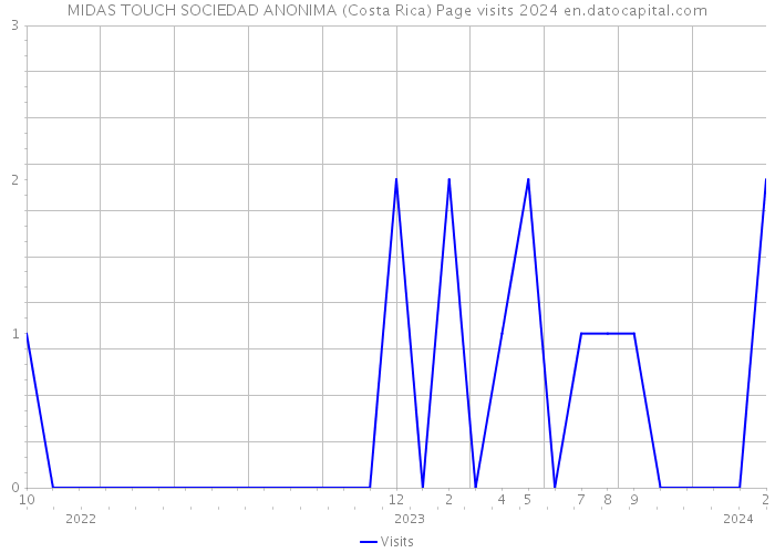 MIDAS TOUCH SOCIEDAD ANONIMA (Costa Rica) Page visits 2024 