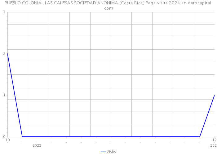 PUEBLO COLONIAL LAS CALESAS SOCIEDAD ANONIMA (Costa Rica) Page visits 2024 